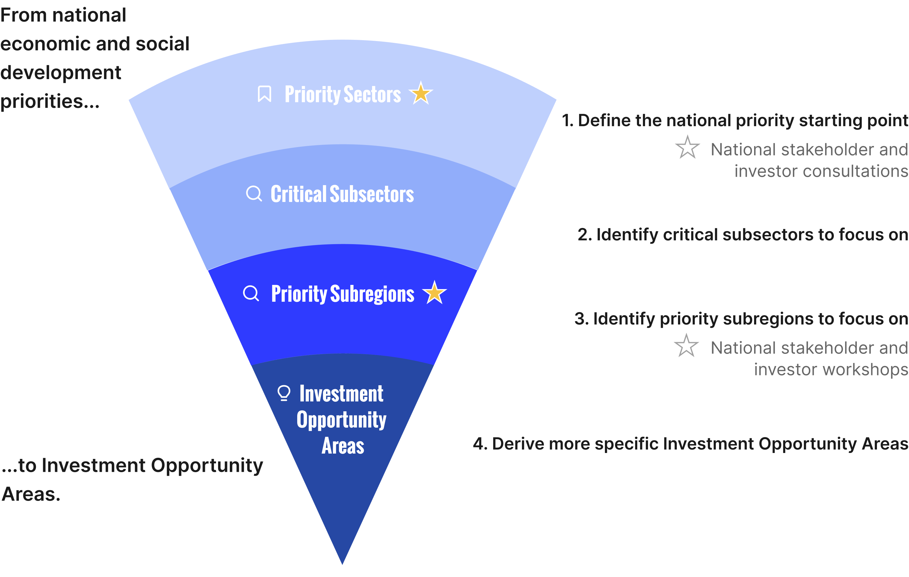 Cone shaped graphic representing SDG methodology: from top to bottom - From national economic, environmental,  and social development priorities to investment opportunity areas. Graphic structured in tiers, from top to bottom: Define the national priority starting point; Identify critical subsectors to focus on; Identify priority subregions to focus on; Derive specific ‘investment opportunity areas’